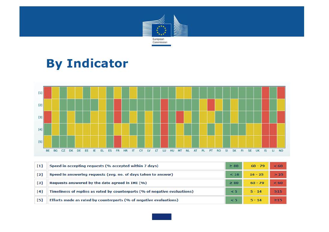 Indicators